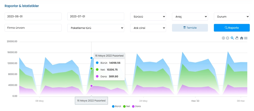 Raporlar ve İstatistikler